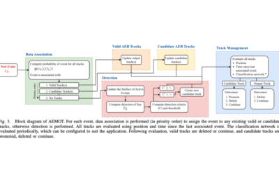Asynchronous Multi-Object Tracking with an Event Camera